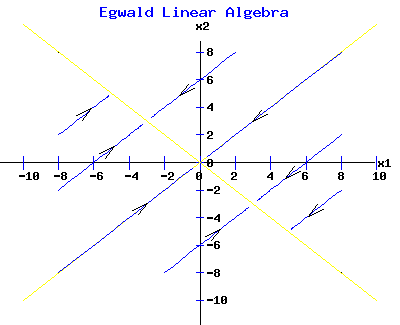 Stable Line of Equilibrium Points