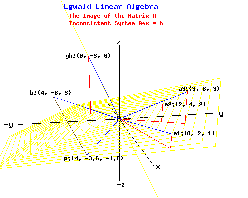 Inconsistent System A*x = b