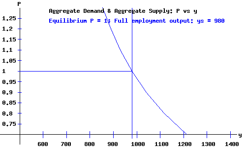 Classical Economy Equilibrium