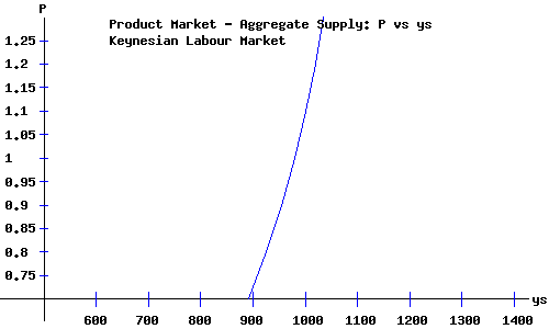 Keynesian Aggregate Supply