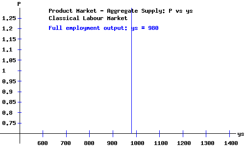 Classical Aggregate Supply