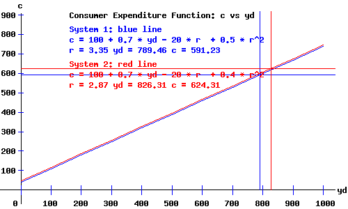 Keynesian Economy - Consumer Expenditures as a function of y