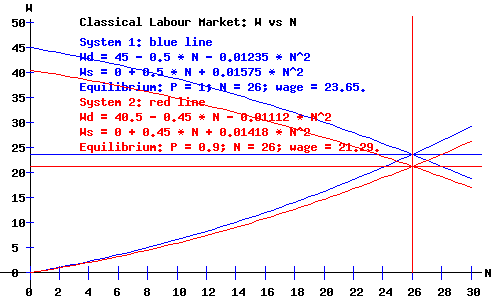 Classical Labour Market