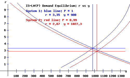 The Keynesian IS-LM(P) Demand Equilibrium