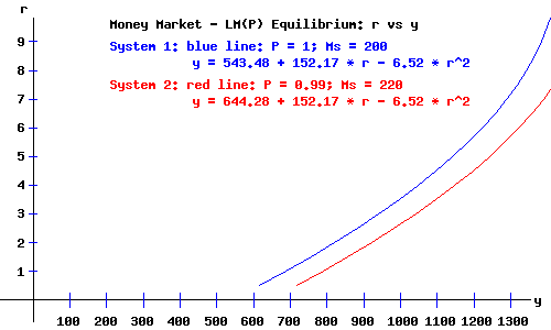The Keynesian LM(P) Curve