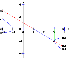 Bifurcation Diagram