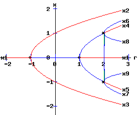 Bifurcation Diagram