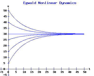 Population profiles as a function of time