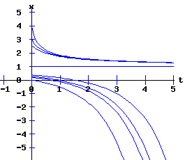 dx /dt = x - r * exp(x)