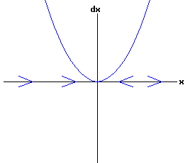 dx /dt = a * r *x + b * x^2