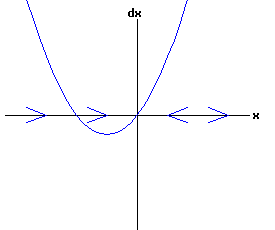 dx /dt = a * r + b * x^2