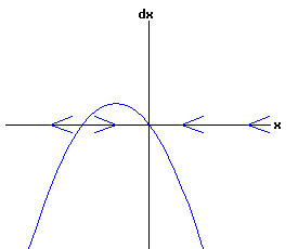 dx /dt = a * r *x + b * x^2