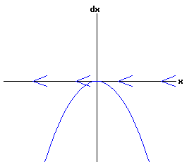 dx /dt = a * r *x + b * x^2