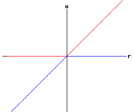Bifurcation Diagram