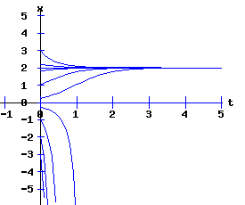 dx /dt = a * r * x + b * x^2