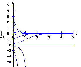 dx /dt = a * r * x + b * x^2