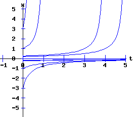 dx /dt = a * r * x + b * x^2