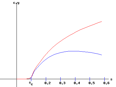 Consumption and Output as a Function of the Savings Rate