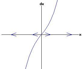 dx /dt = a * r * x + b * x^3
