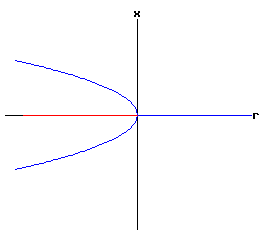 Bifurcation Diagram