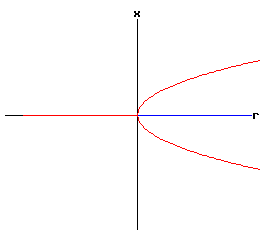 Bifurcation Diagram