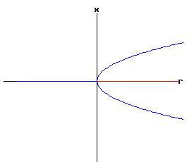 Bifurcation Diagram