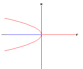 Bifurcation Diagram