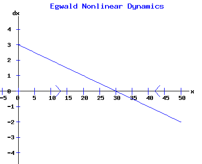 Phase Diagram of the Differential Equation
