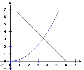 Labour Supply Function