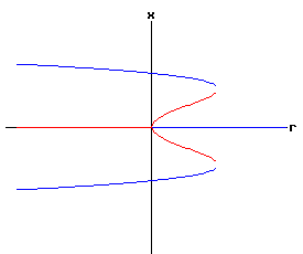 Bifurcation Diagram