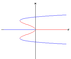 Bifurcation Diagram