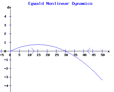 Phase Diagram of the Logistic Differential Equation