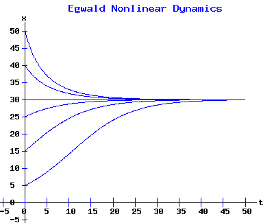 Population profiles as a function of time - Logistics Equation