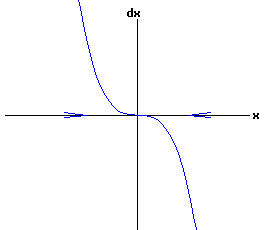 dx /dt = -x^3