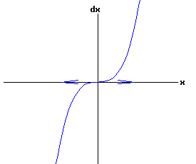 dx /dt = x^3