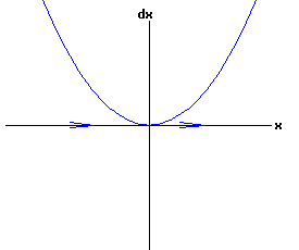 dx /dt = x^2