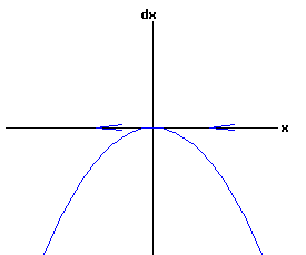 dx /dt = -x^2