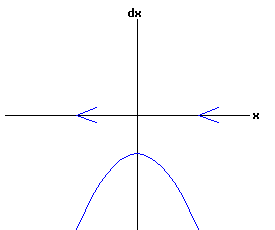 dx /dt = a * r + b * x^2