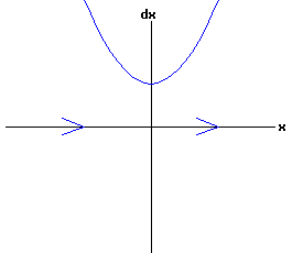 dx /dt = a * r * x + b * x^2