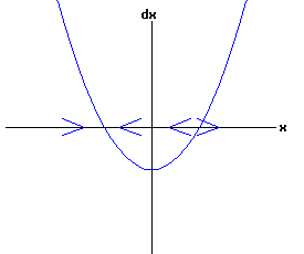 dx /dt = a * r + b * x^2