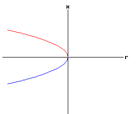 Bifurcation Diagram
