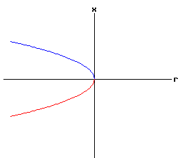 Bifurcation Diagram