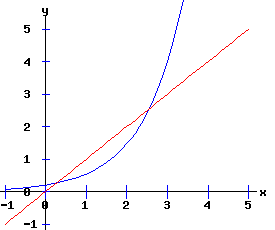 dx /dt = x - r * exp(x)
