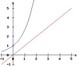 dx /dt = x - r * exp(x)