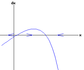 dx /dt = x - r * exp(x)