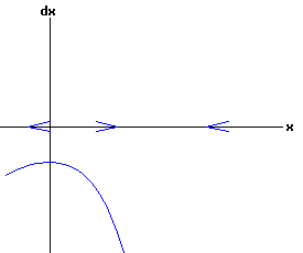 dx /dt = x - r * exp(x)