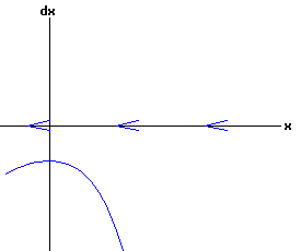 dx /dt = x - r * exp(x)