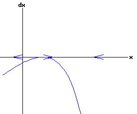 dx /dt = x - r * exp(x)