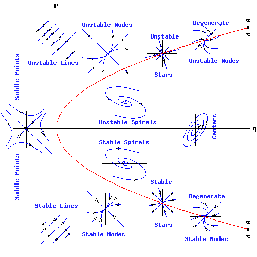 Stability Diagram