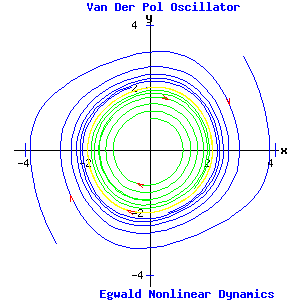 The van der Pol Equation